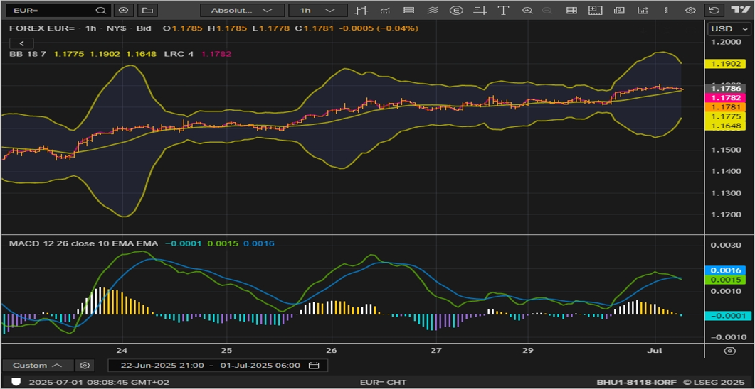 EUR/USD chart on the hourly time frame